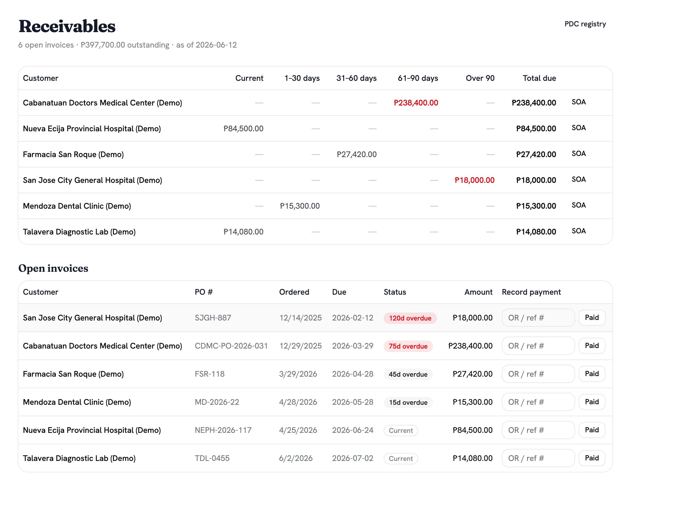 Riri receivables aging table with overdue invoices flagged